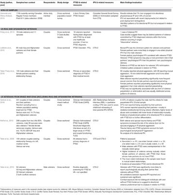 The Role of PTSD in Bi-directional Intimate Partner Violence in Military and Veteran Populations: A Research Review